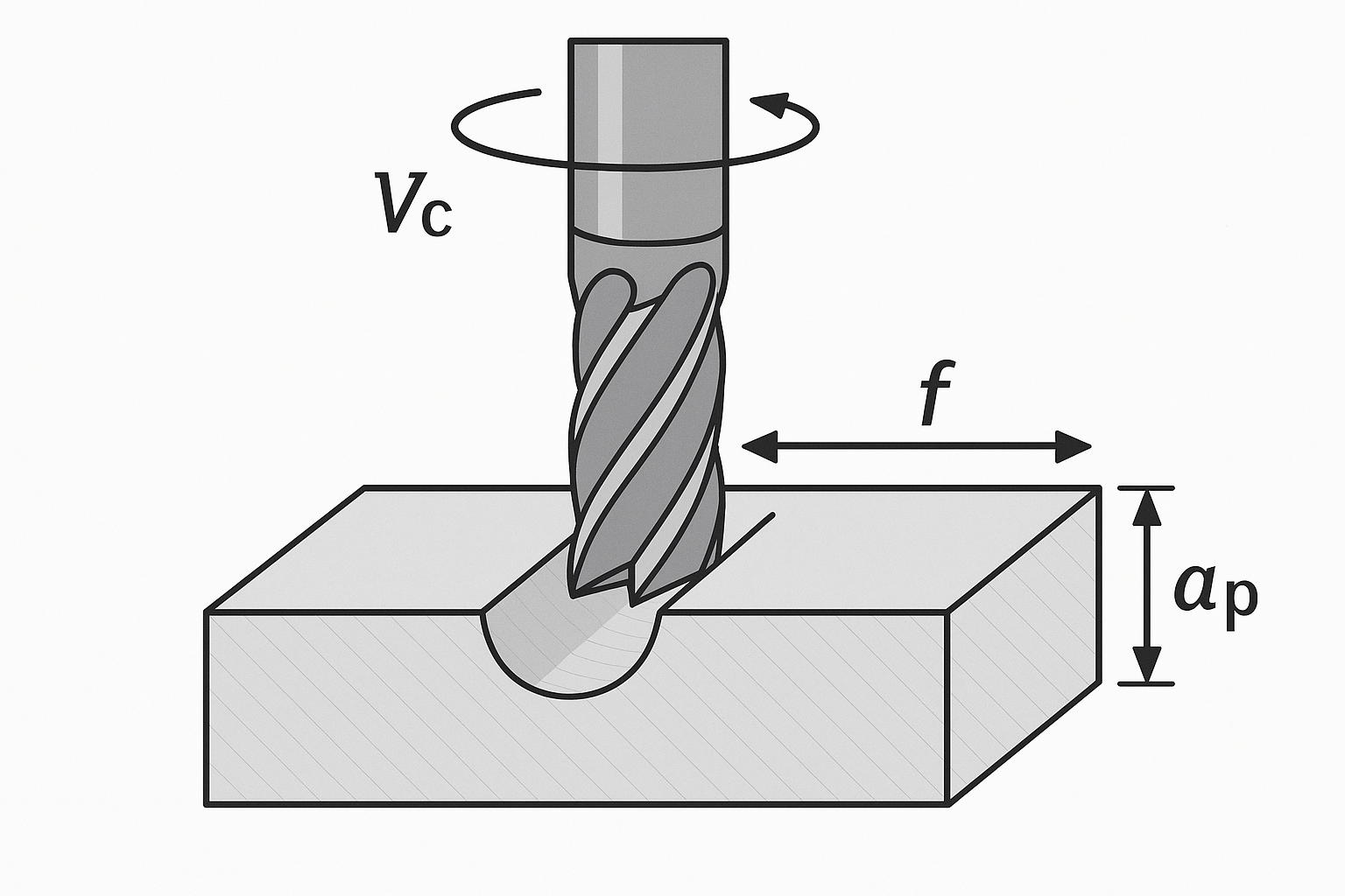 Illustration des paramètres de coupe Vc, f et ap