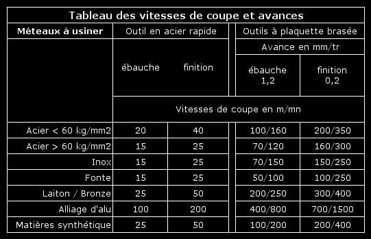 Tableau de réglages selon les matériaux